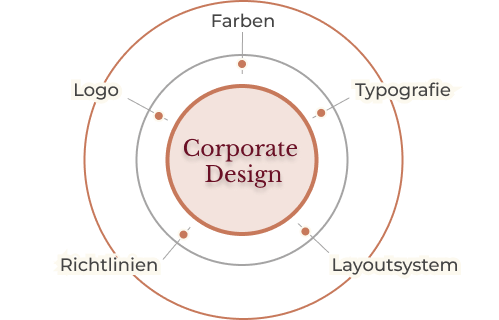 Grafikdarstellung Entwicklung Corporate Design