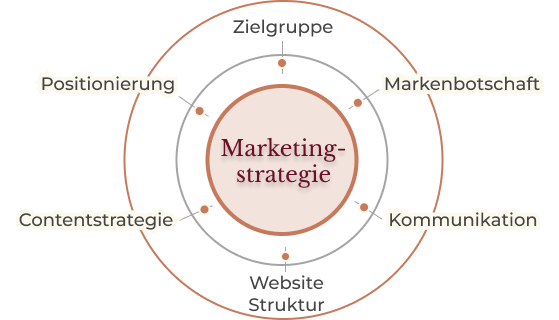 Grafikdarstellung Positionierung durch Marketing