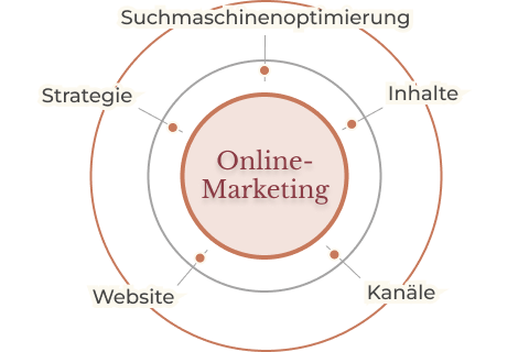 Online-Marketing und SEO