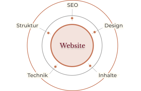 Grafikdarstellung Entwicklung Corporate Design